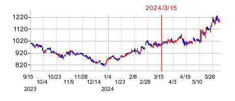 2024年3月15日 11:12前後のの株価チャート